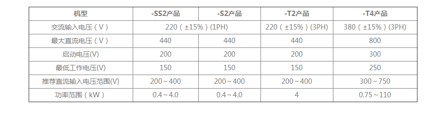 CDI-SPD系列光伏水泵驅動器(圖1) CDI-SPD系列光伏水泵驅動器(圖1)